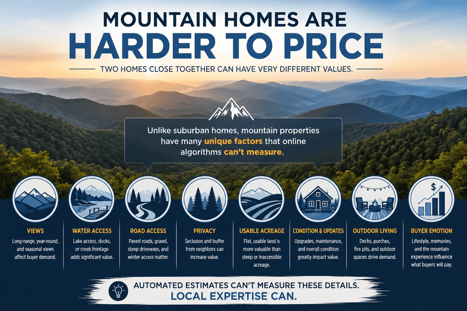 Mountain homes are harder to price because views, water access, road access, privacy, usable acreage, condition, outdoor living, and buyer emotion affect value